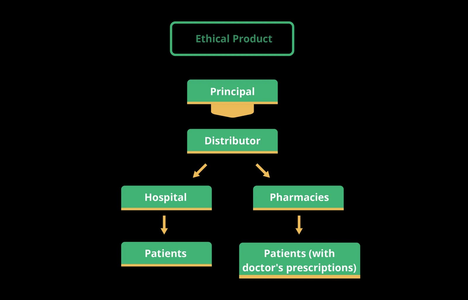 pharmaceutical industries - ethical product