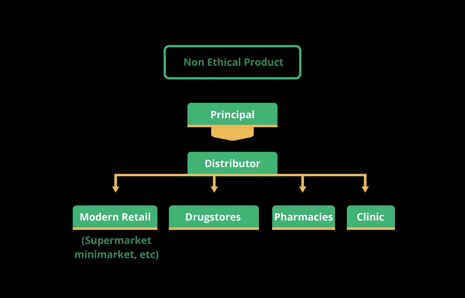 pharmaceutical industry - over the counter