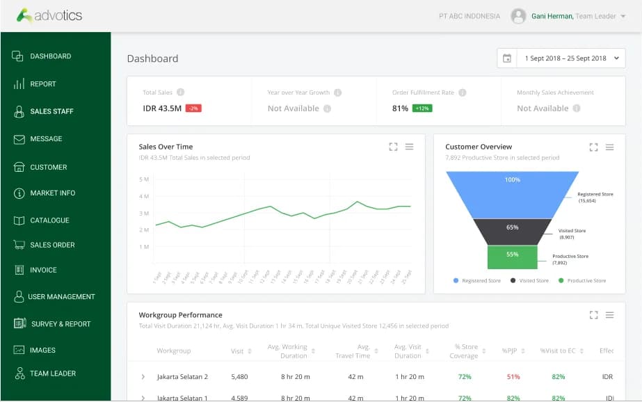 Sales dashboard for management in Advotics