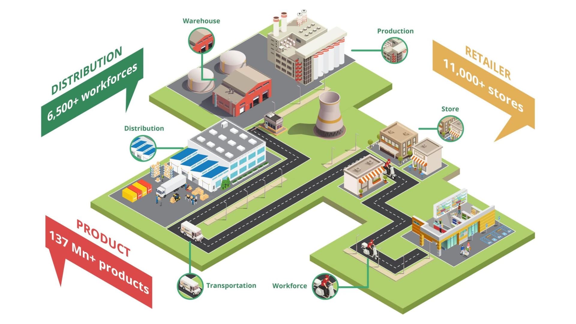 Advotics ecosystem infographic from production, warehouse, distribution, transportation, and workforce to stores: 6,500+ distribution workforces, 11,000+ retail stores, and 137 million+ products tracked.