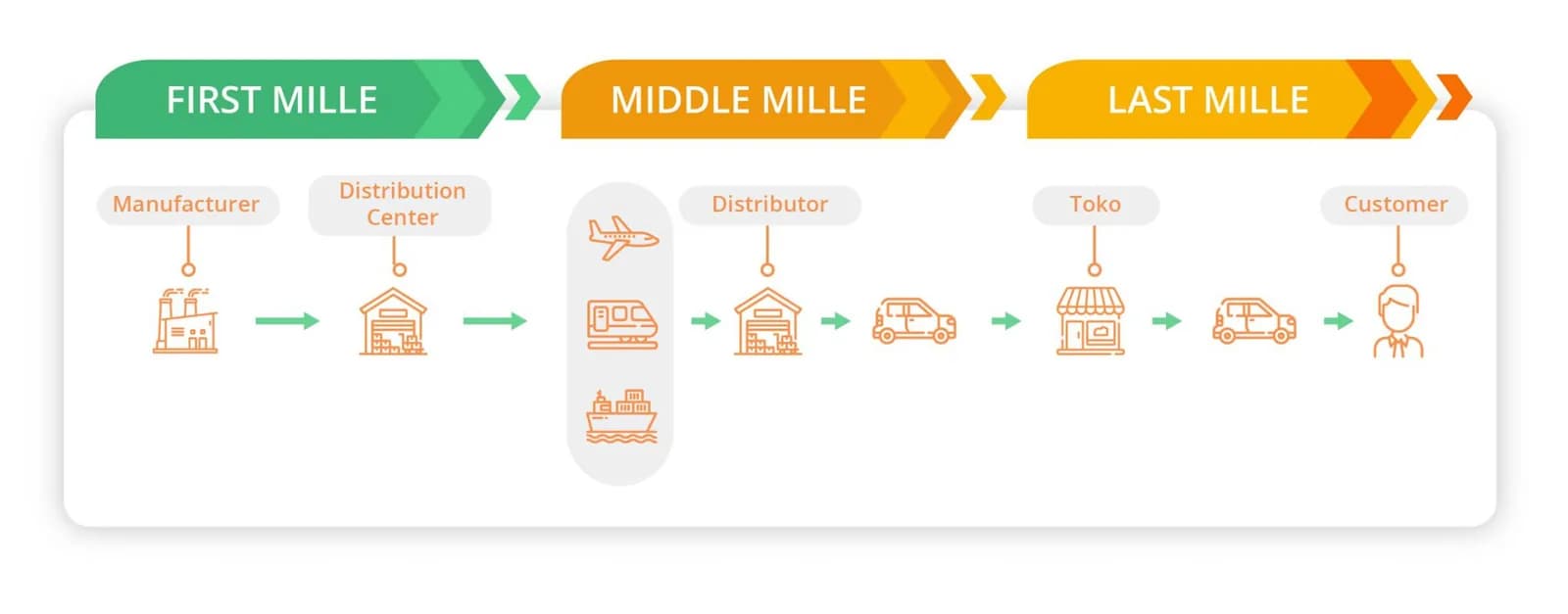 3 Processes of Delivering Goods to the Hands of the Customer