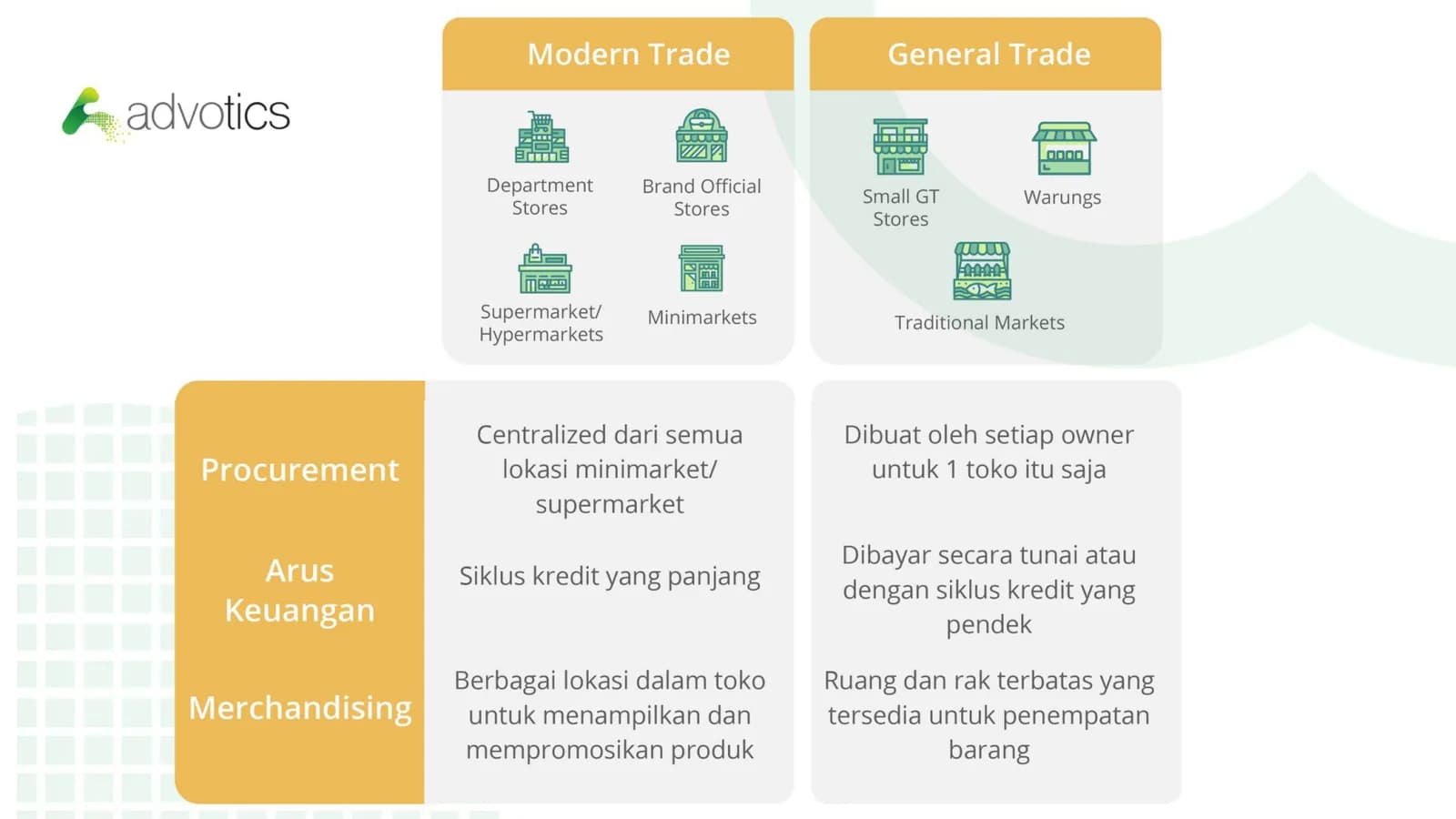 5modern trade vs general trade