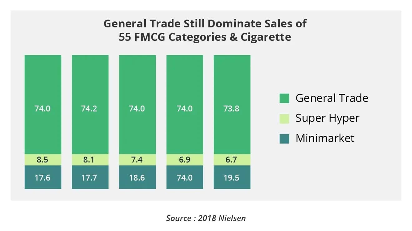 4 Ways to Scale Up your General Trade Sales