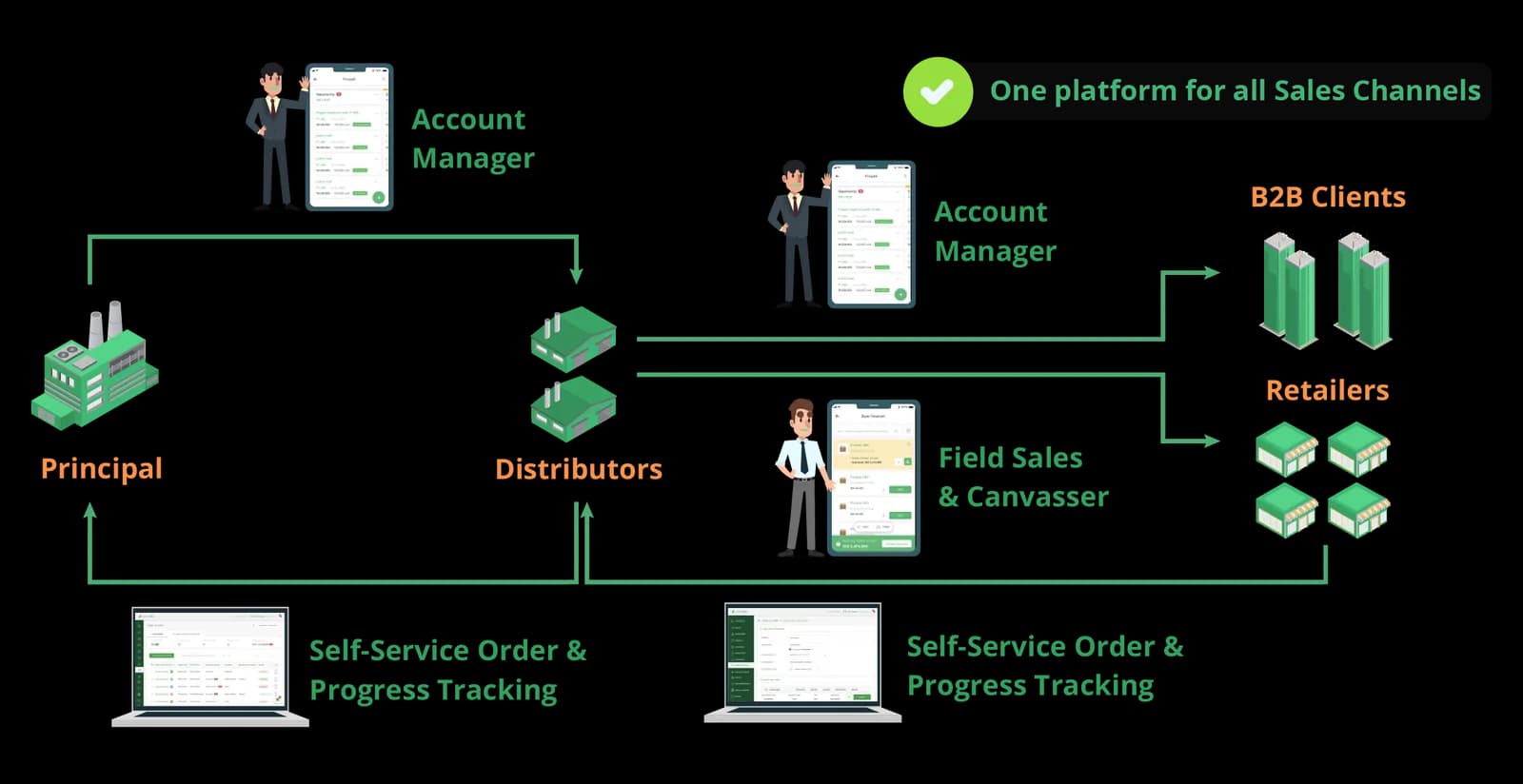 Sales-Channels-Omnichannel-Principal-Distributor-2