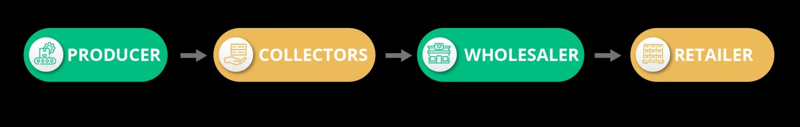 food companies - fresh food distribution process