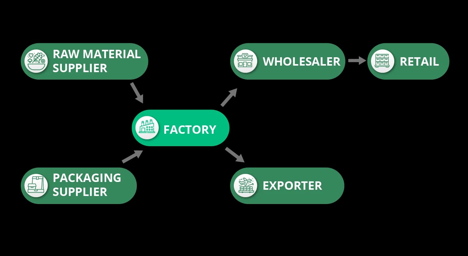 food companies - processed food distribution process
