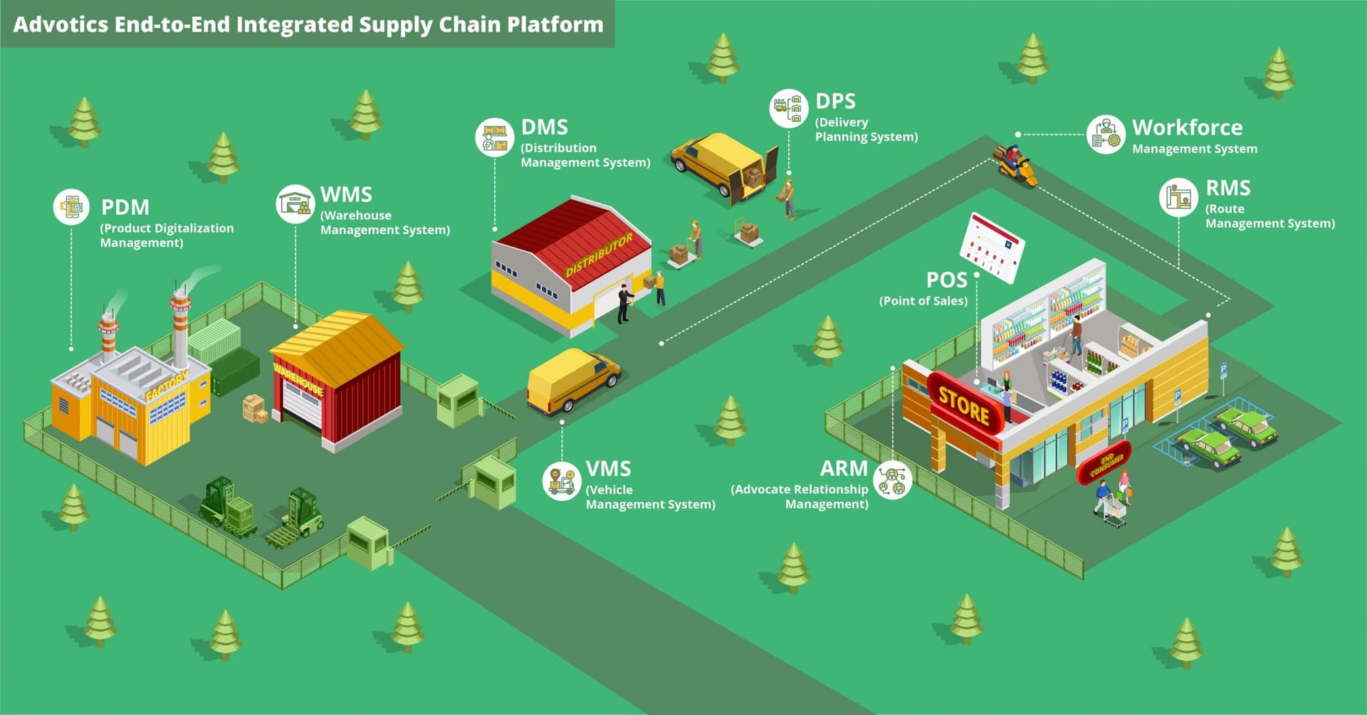 Advotics end-to-end integrated supply chain platform infographic: PDM at the factory, WMS at the warehouse, DMS at the distributor, DPS and VMS for delivery, Workforce and RMS for field teams, and POS and ARM at the store.